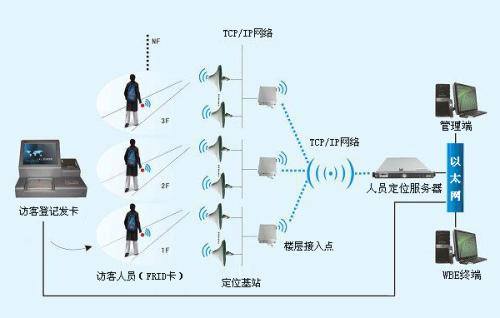 西安雁塔区人员定位系统一号